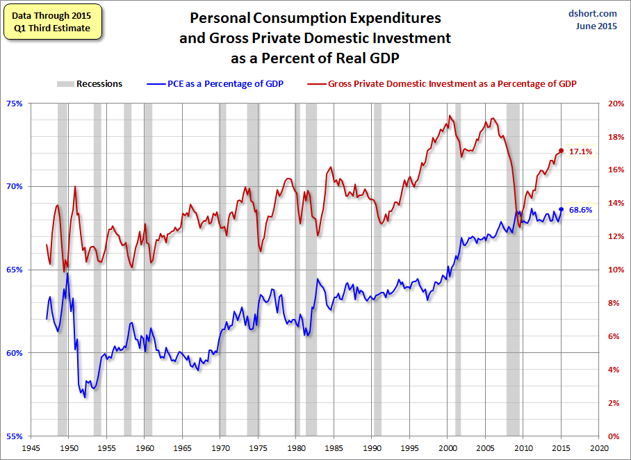 PCE and PDI Percent of GDP