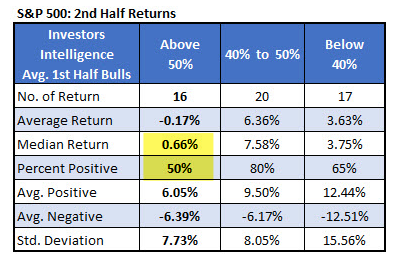 S&P 500 2nd Half Returns