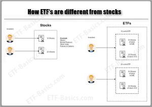 How ETFs are different from trading stocks