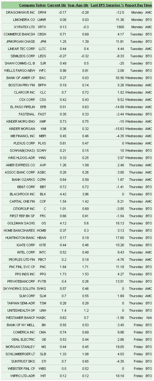 Companies Reporting This Week