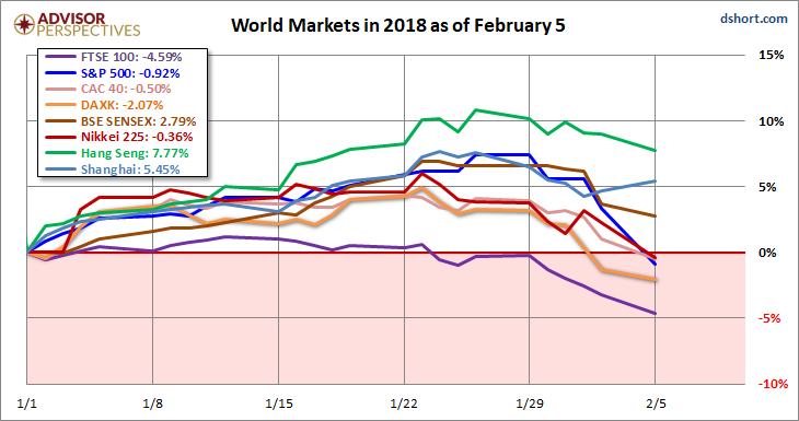 World Market In 2018 As Of February 5