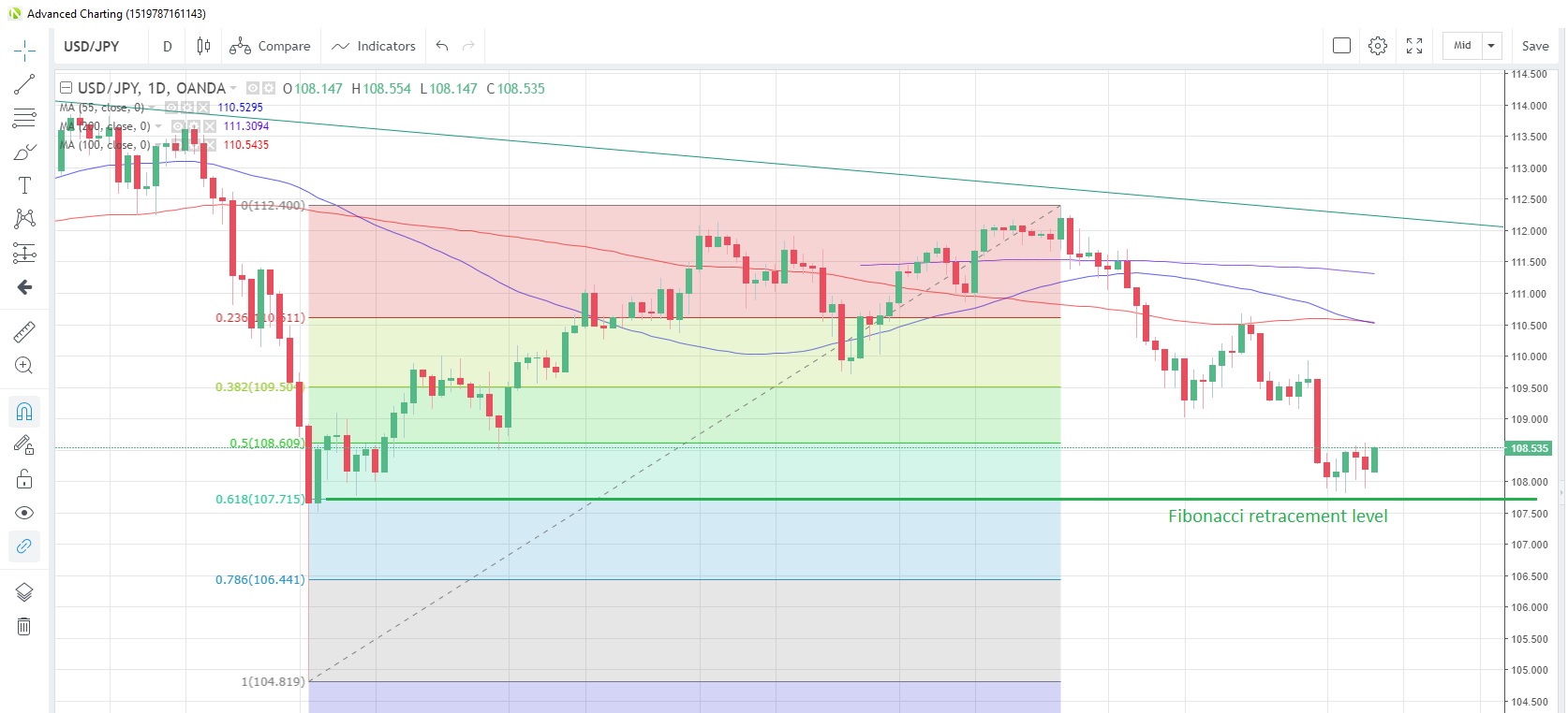 USD/JPY Daily Chart