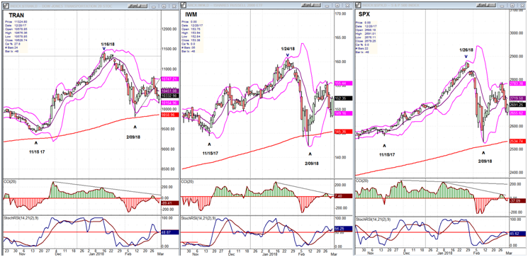 TRAN, IWM, SPX (daily charts)