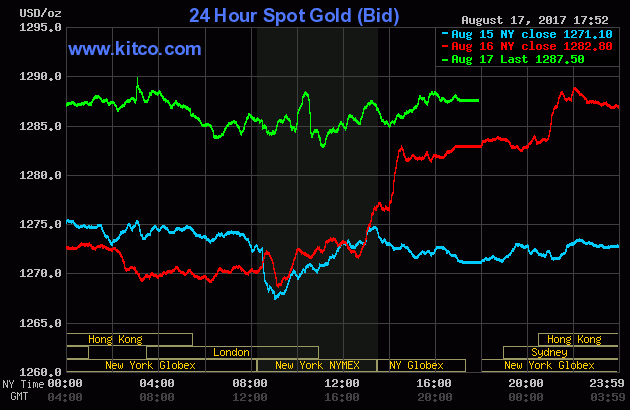 24 Hour Spot Gold Bid