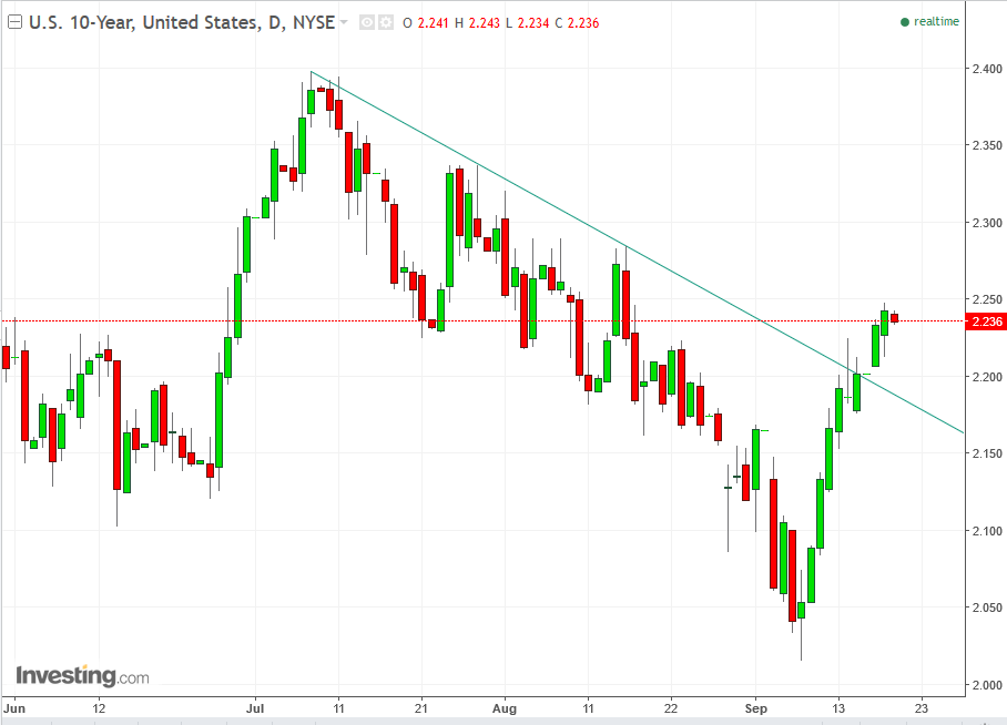 UST 10-Y Daily