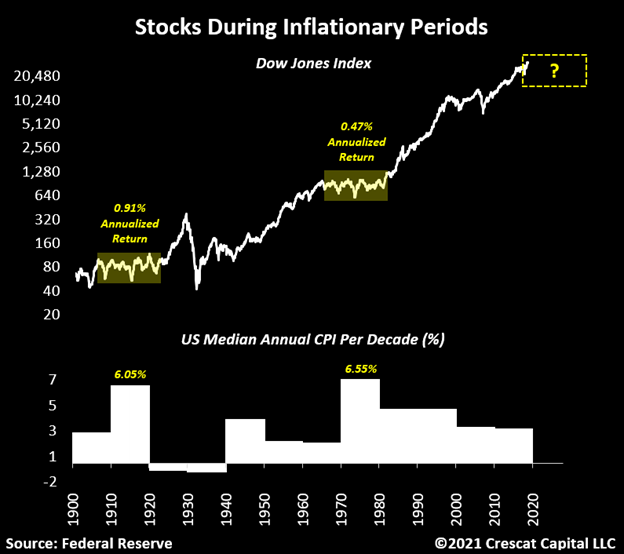 Stocks During Inflation Periods