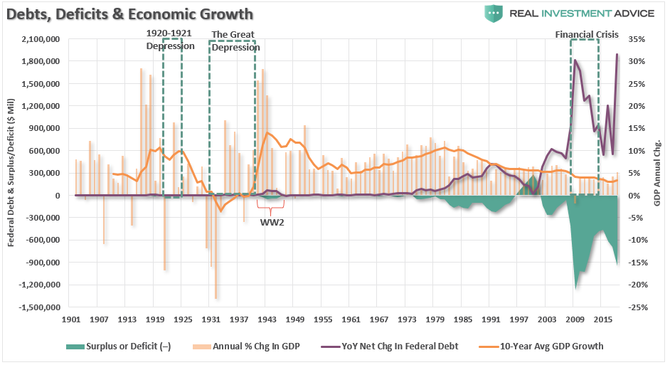 Debt, Deficits And Growth