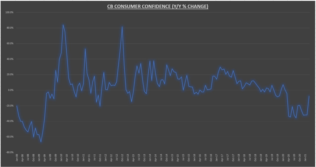 CB Consumer Confidence Index (Y/Y Change)