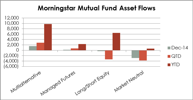 Morningstar Mutual Fund Asset Flows