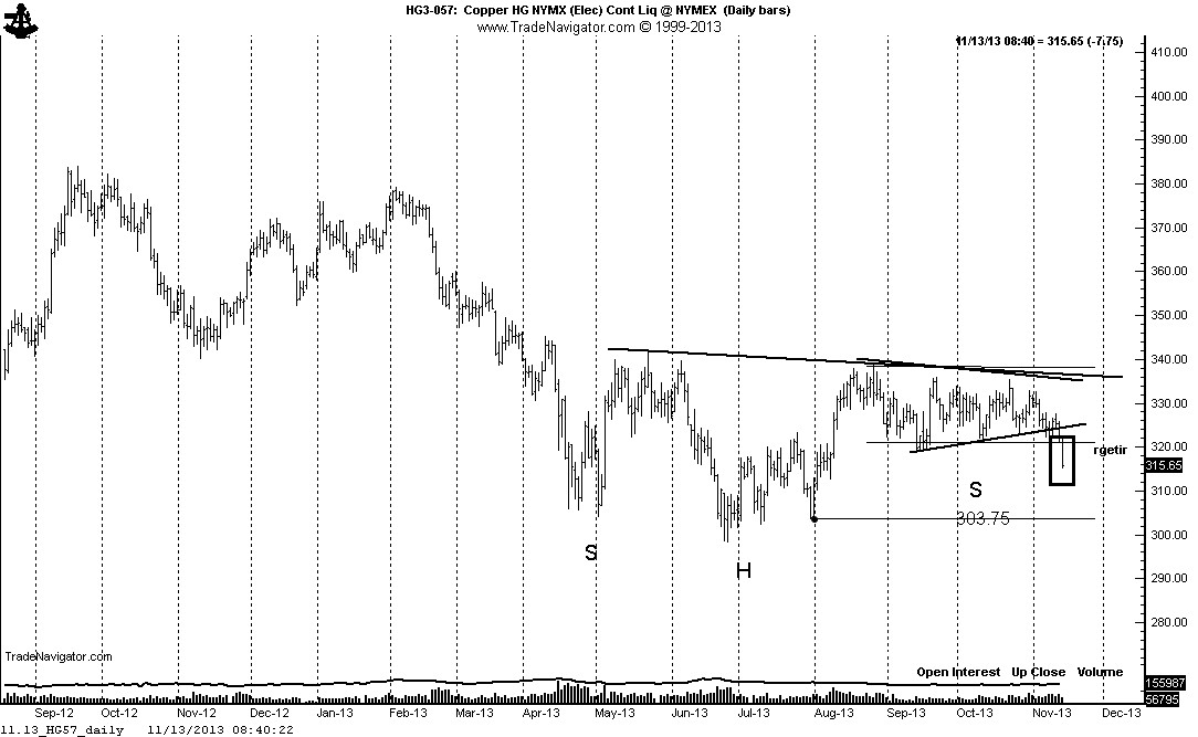 Copper Daily (Bullish)