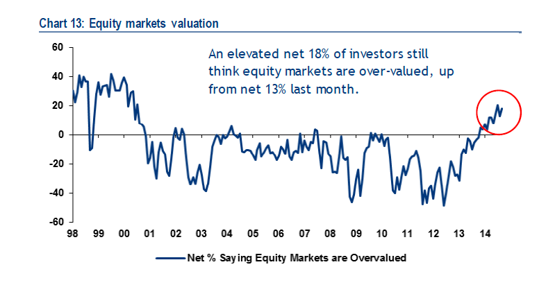 Equity Markets Valuation