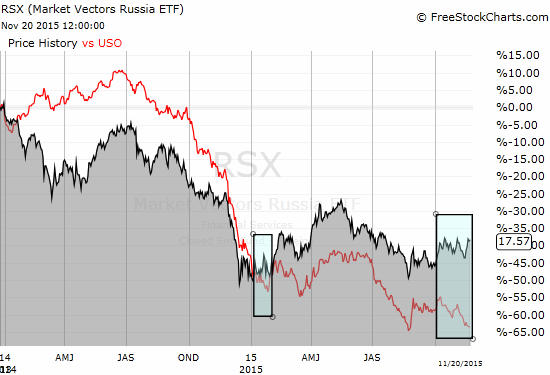 The Market Vectors Russia ETF (RSX) has again begun separating from the United States Oil Fund LP (USO)