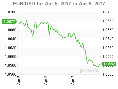 EUR/USD Chart For Apr 5 - 9, 2017