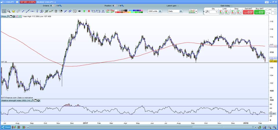 USD/JPY Chart