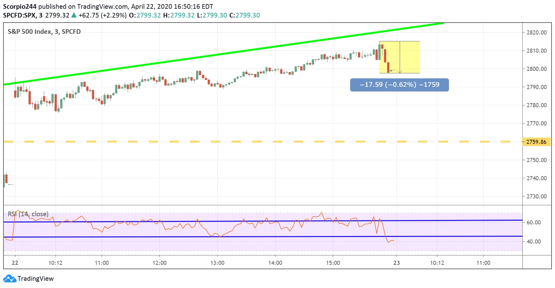 S&P 500 Index Chart S&P 500 Index Chart