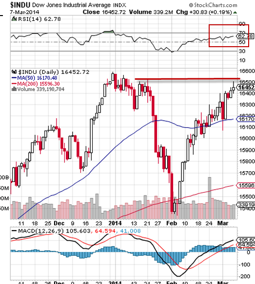 Dow Jones Industrials Daily