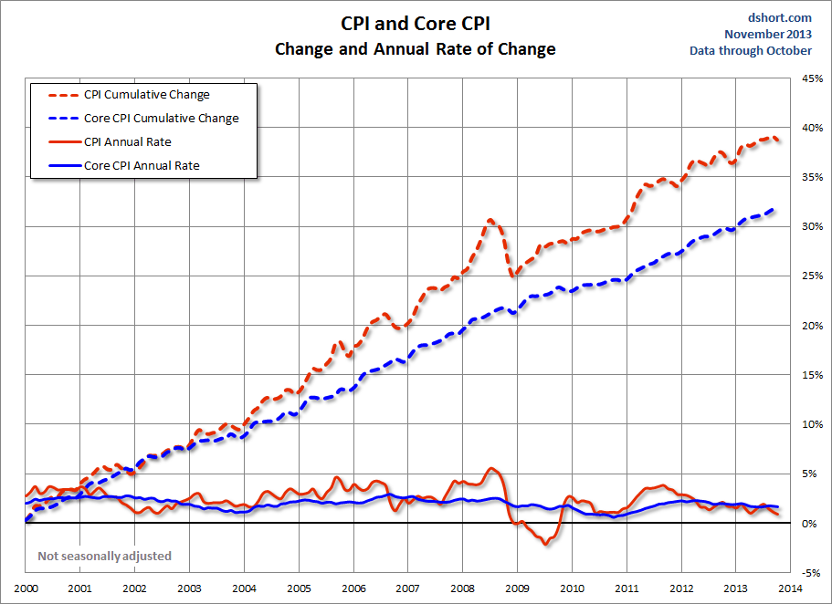 CPI and Core CPI since 2000
