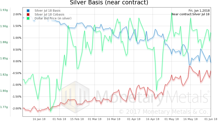 Silver Basis, Co-Basis And USD In Grams Of Silver
