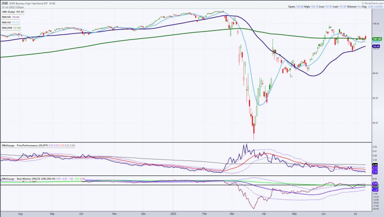 JNK Daily Chart