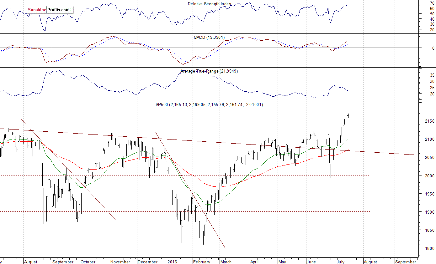 S&P 500 Average Tru Range 21.9949