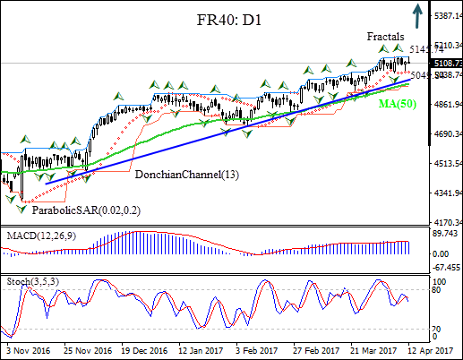 FR 40 Daily Chart