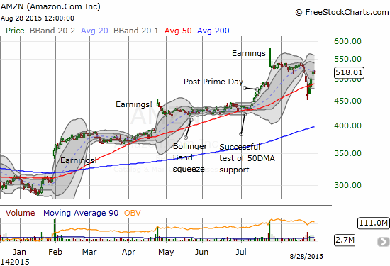 AMZN is trading comfortably well above its 50DMA again