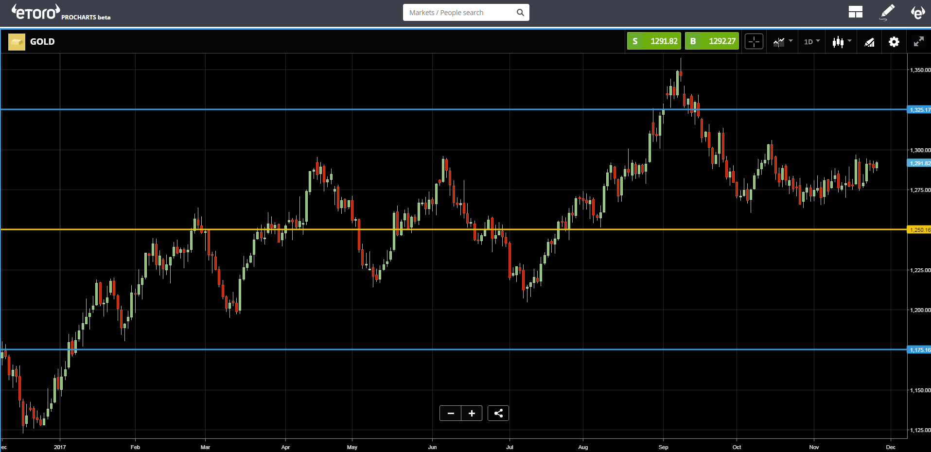 Gold Chart