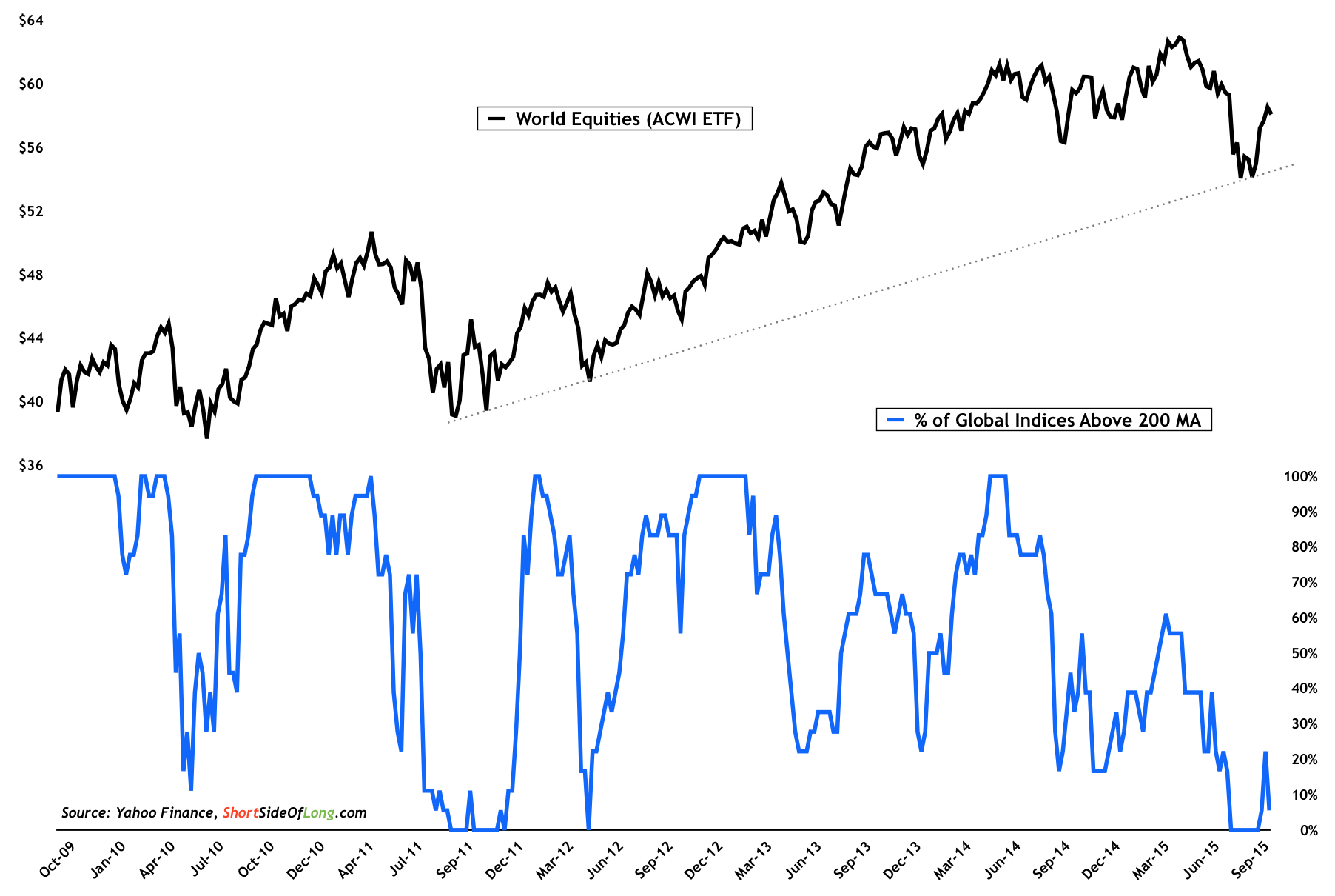 World Equities vs % Global Indices Above 200MA 2009-2015