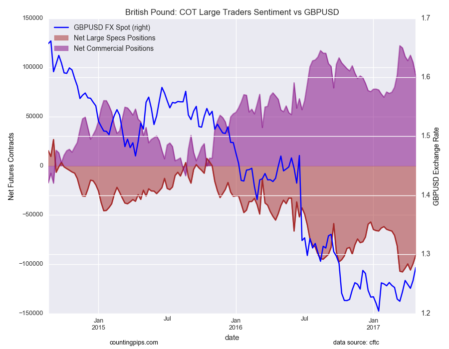 British Pound Sterling: COT Large Traders Sentiment Vs GBP/USD British Pound Sterling: COT Large Traders Sentiment Vs GBP/USD
