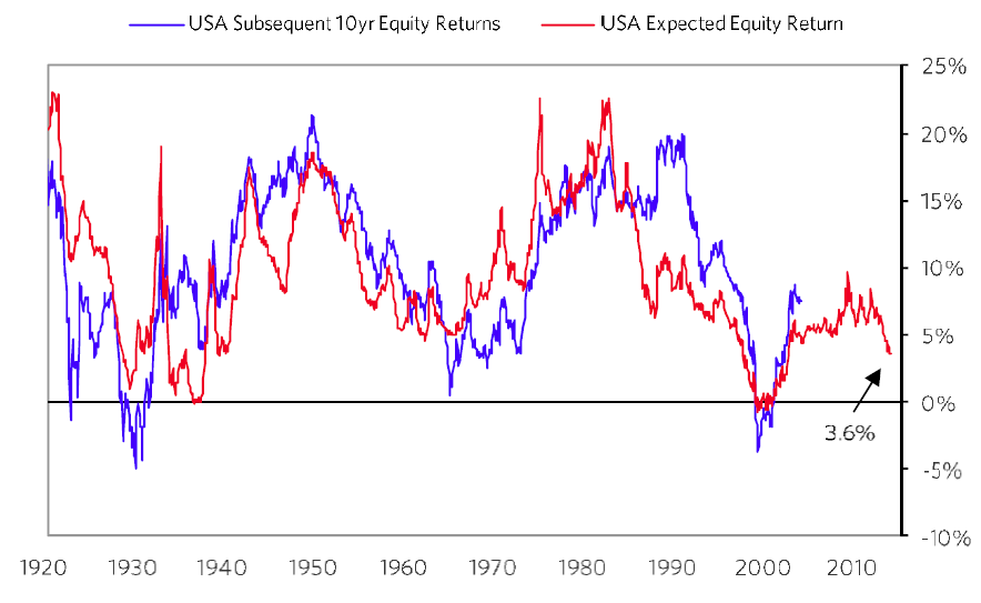 US 10 Year Equity Returns vs Expected Returns