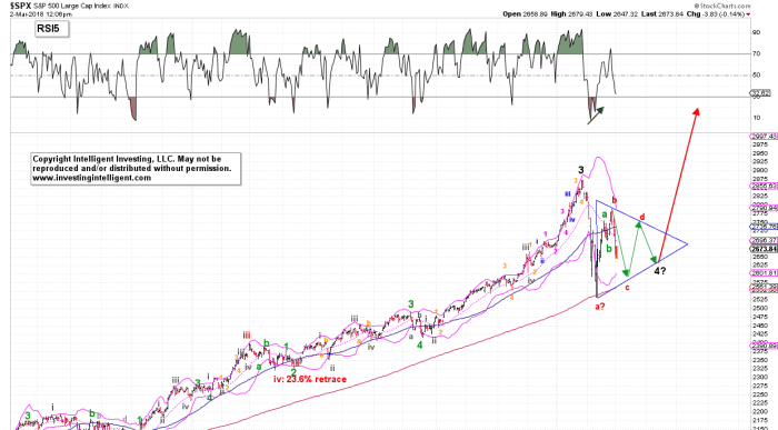 SPX Daily Chart III