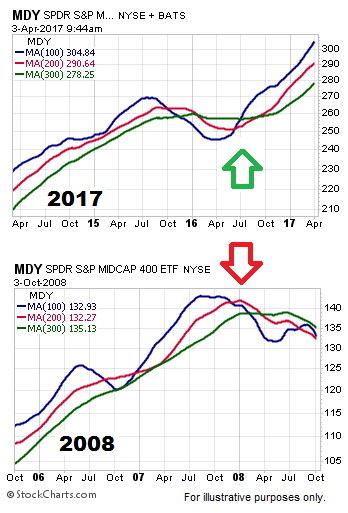 SPDR S&P MidCap 400