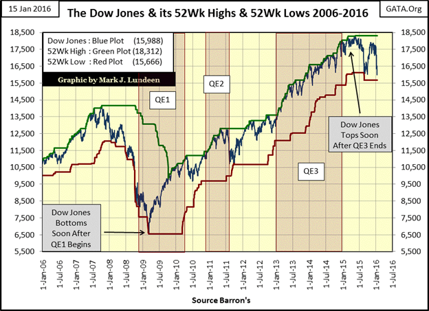 Dow Jones and 52 Week Highs and Lows 2006 - 2016
