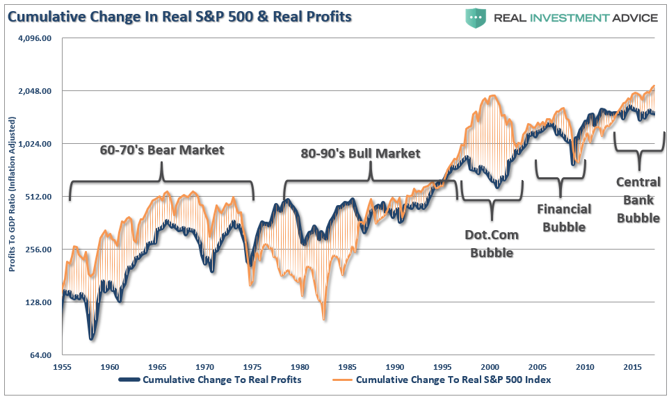 Cumulative Change In Real S&P 500 & Real Profits