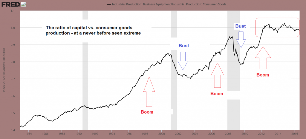Ratio of Capital vs Consumer Goods