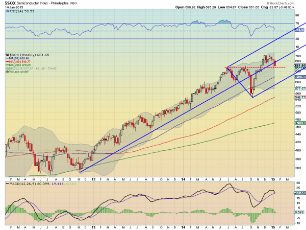 Philadelphia Semiconductor Index Chart