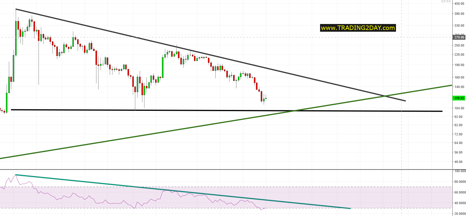 LTC/USD Litecoin