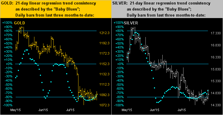 Gold/Silver 21-Day Charts