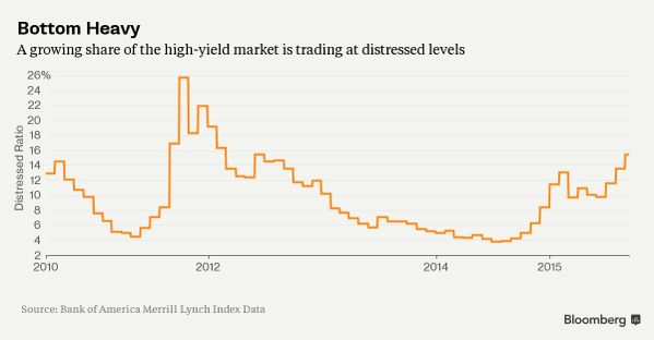 High-Yield Defaults