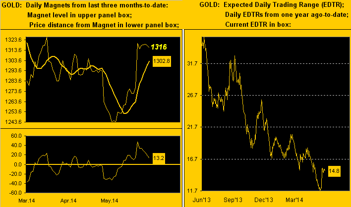 Gold Daily