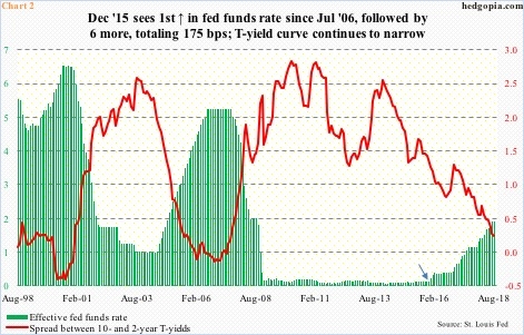 10-2 yield spread vs fed funds rate