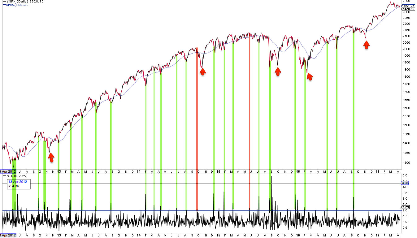 SPX Daily with Trin 2012-2017