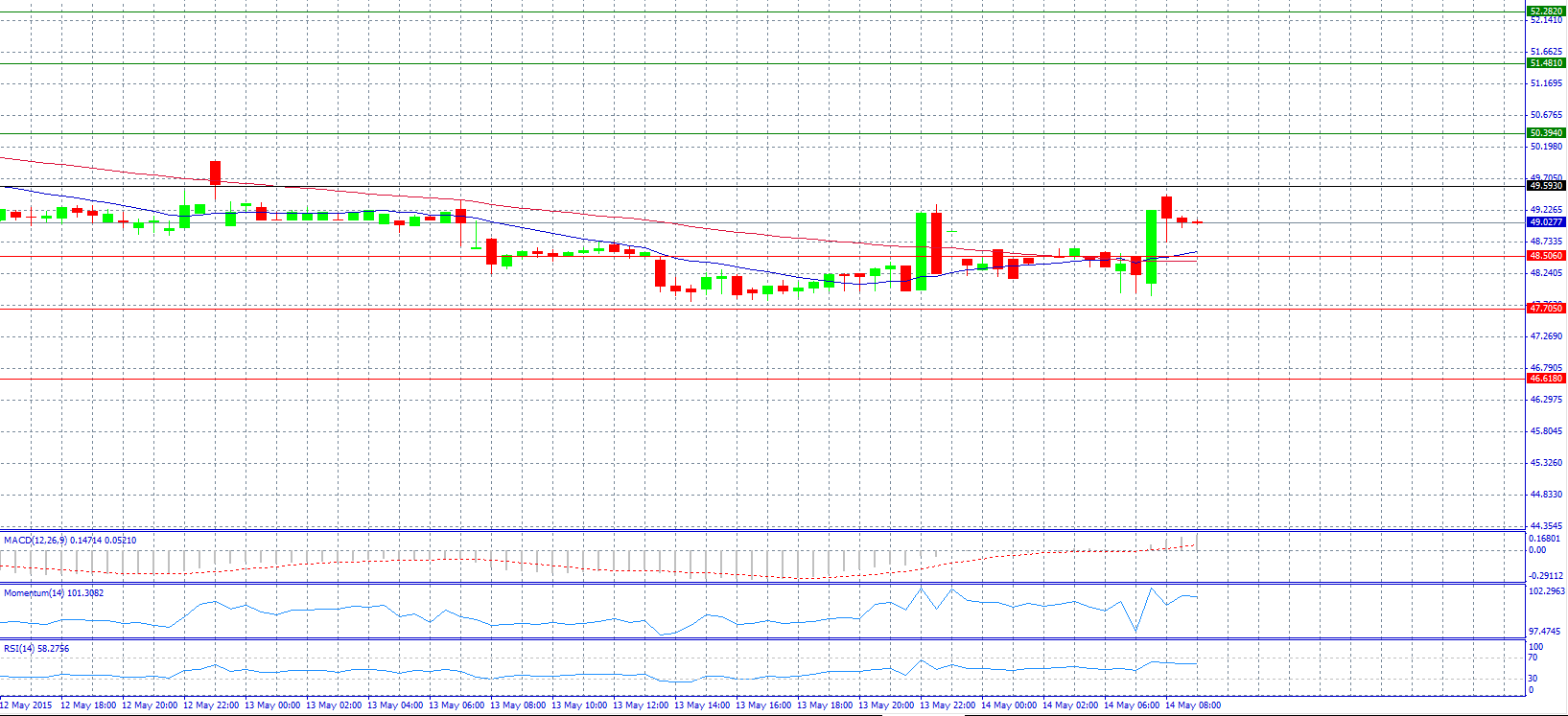 USD/RUB Chart