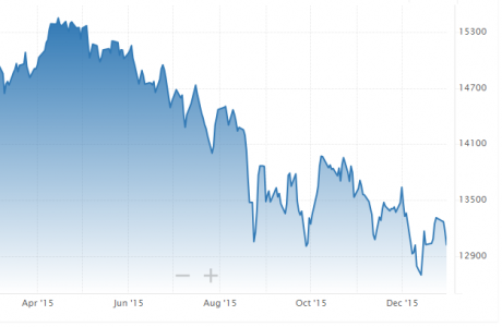 Canada Stock Market