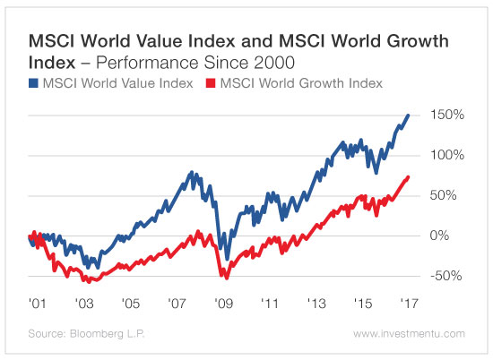 MSCI World Value Index And MSCI World Growth