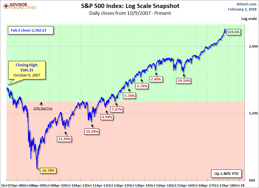 S&P 500 Log Scale Snapshot