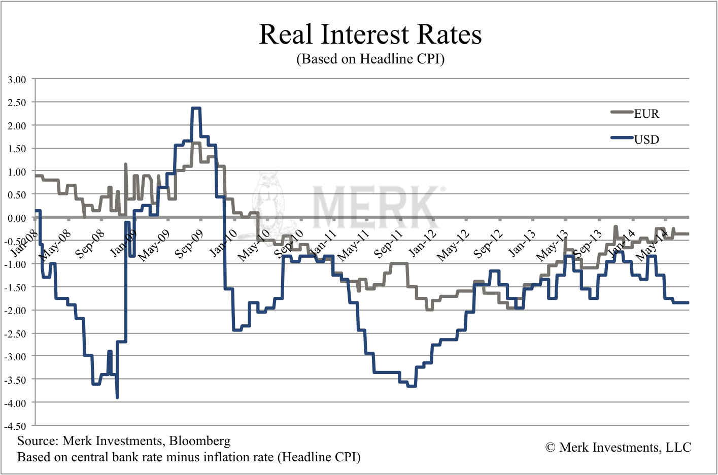 Real Interst Rates