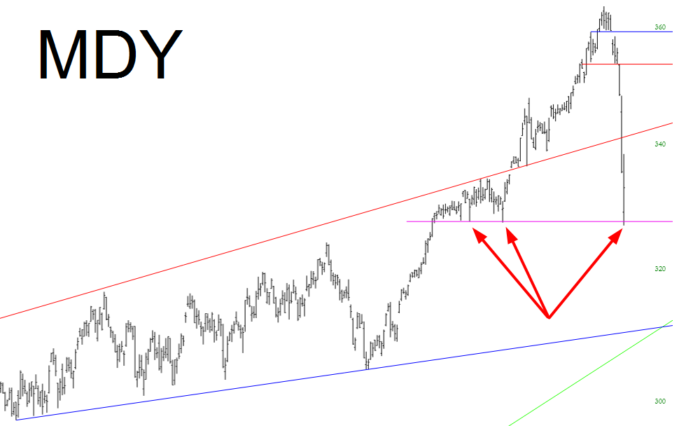 SPDR S&P MidCap 400