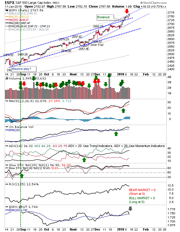 SPX Daily Chart