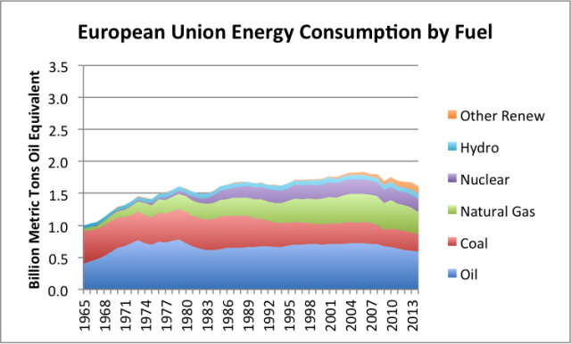 European Union Energy Consumption 